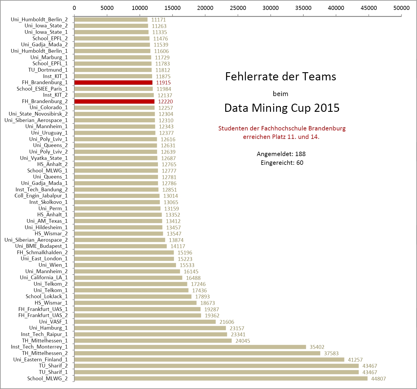 Das Team der FHB zum Data Mining Cup 2015